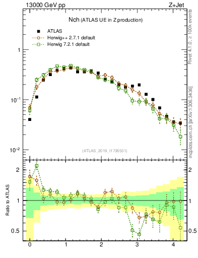 Plot of nch in 13000 GeV pp collisions