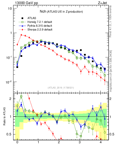 Plot of nch in 13000 GeV pp collisions