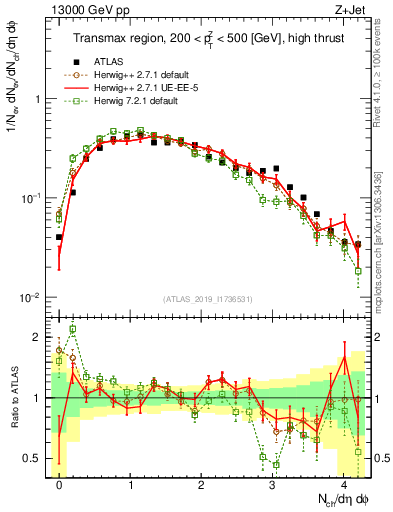Plot of nch in 13000 GeV pp collisions