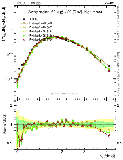 Plot of nch in 13000 GeV pp collisions