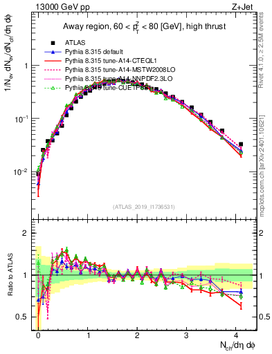 Plot of nch in 13000 GeV pp collisions