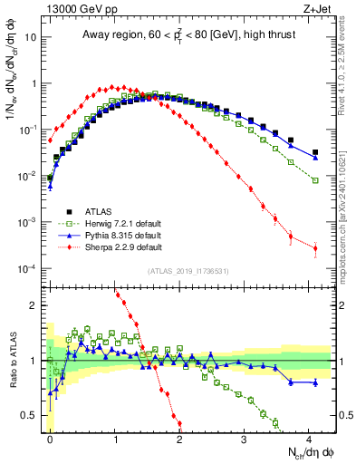 Plot of nch in 13000 GeV pp collisions