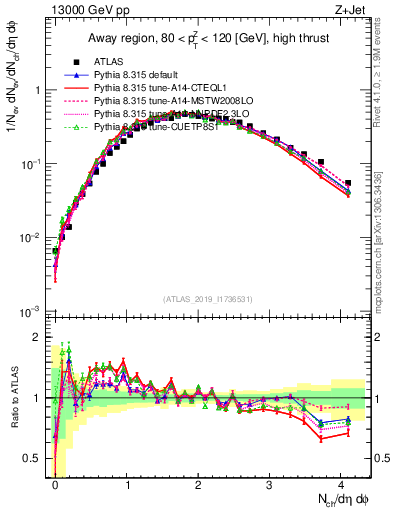 Plot of nch in 13000 GeV pp collisions