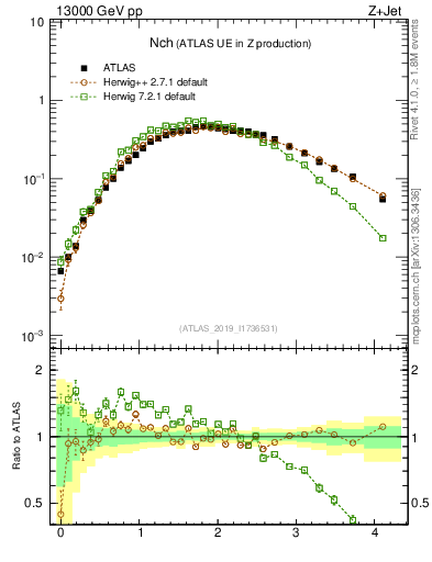 Plot of nch in 13000 GeV pp collisions