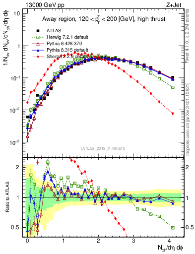 Plot of nch in 13000 GeV pp collisions