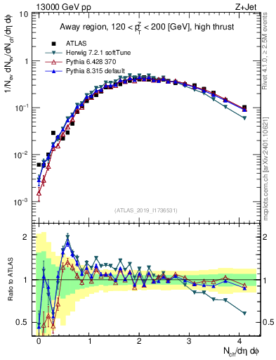 Plot of nch in 13000 GeV pp collisions