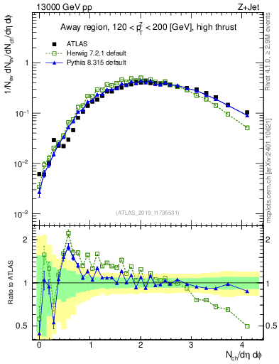 Plot of nch in 13000 GeV pp collisions