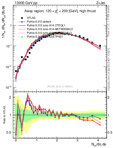 Plot of nch in 13000 GeV pp collisions