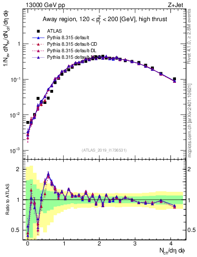 Plot of nch in 13000 GeV pp collisions