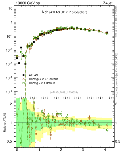 Plot of nch in 13000 GeV pp collisions