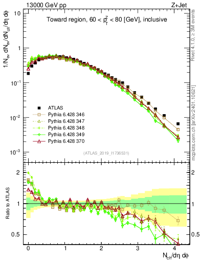 Plot of nch in 13000 GeV pp collisions