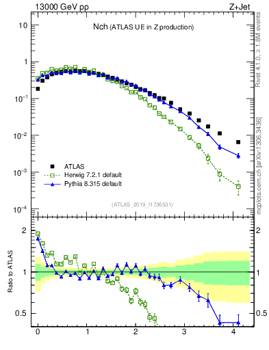Plot of nch in 13000 GeV pp collisions