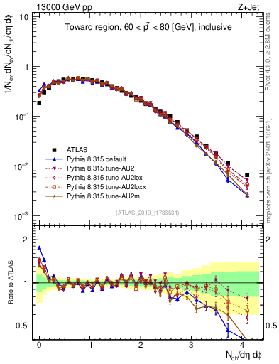 Plot of nch in 13000 GeV pp collisions