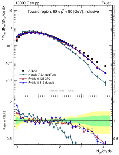 Plot of nch in 13000 GeV pp collisions