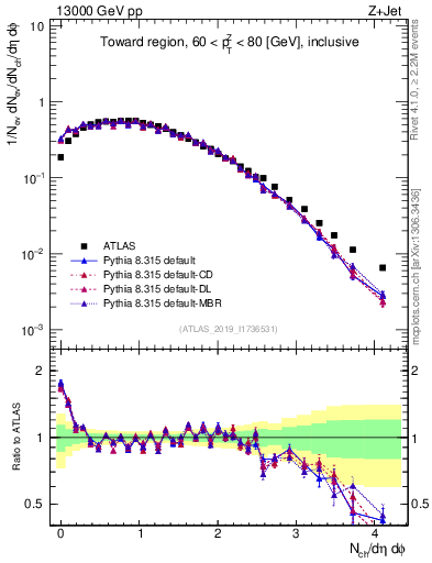 Plot of nch in 13000 GeV pp collisions