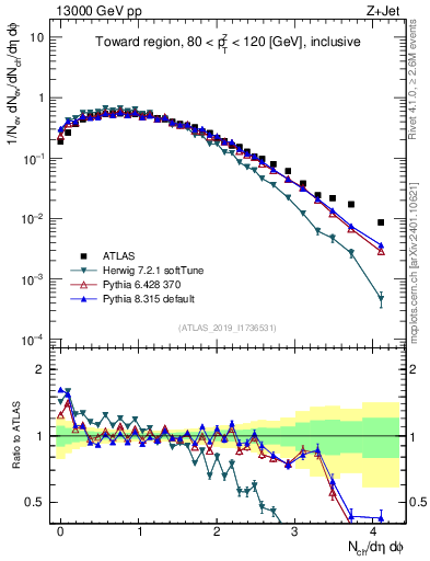 Plot of nch in 13000 GeV pp collisions