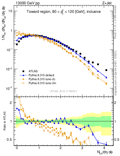 Plot of nch in 13000 GeV pp collisions