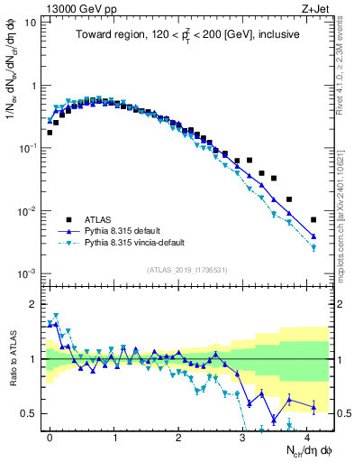 Plot of nch in 13000 GeV pp collisions