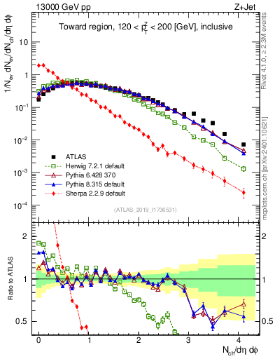 Plot of nch in 13000 GeV pp collisions