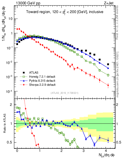 Plot of nch in 13000 GeV pp collisions