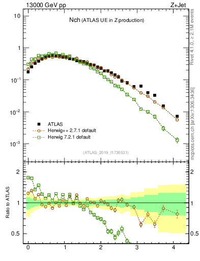 Plot of nch in 13000 GeV pp collisions