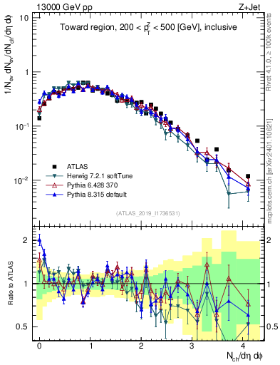 Plot of nch in 13000 GeV pp collisions