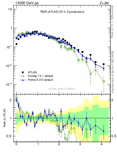 Plot of nch in 13000 GeV pp collisions