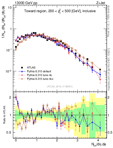 Plot of nch in 13000 GeV pp collisions