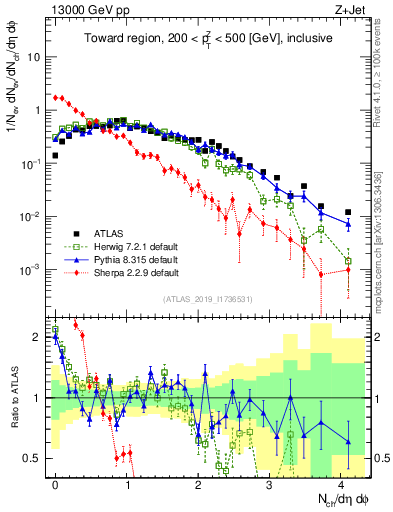 Plot of nch in 13000 GeV pp collisions