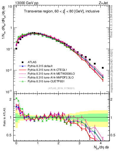 Plot of nch in 13000 GeV pp collisions
