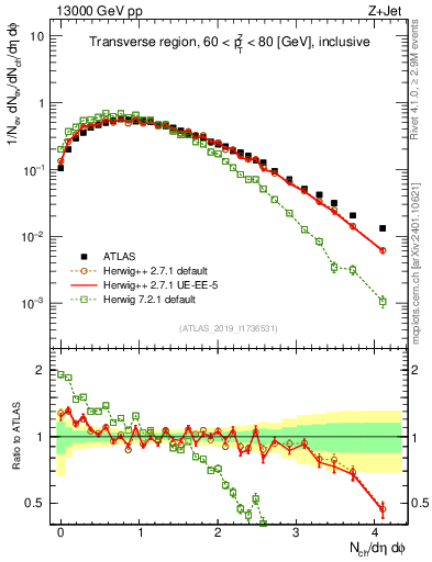 Plot of nch in 13000 GeV pp collisions