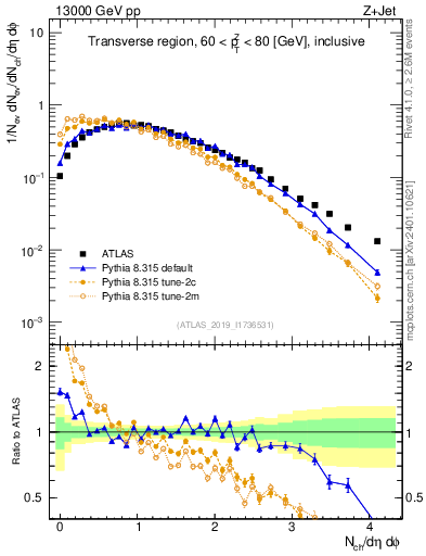 Plot of nch in 13000 GeV pp collisions