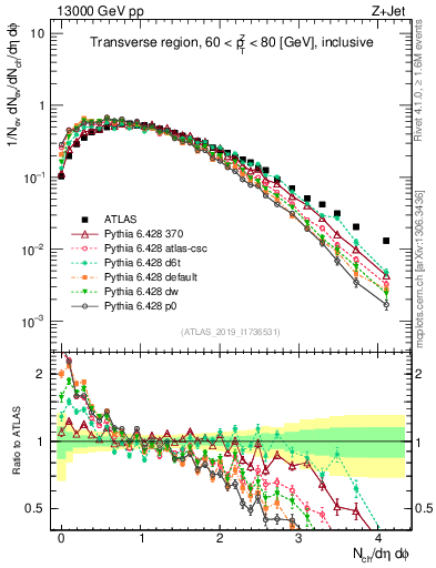 Plot of nch in 13000 GeV pp collisions