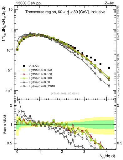 Plot of nch in 13000 GeV pp collisions