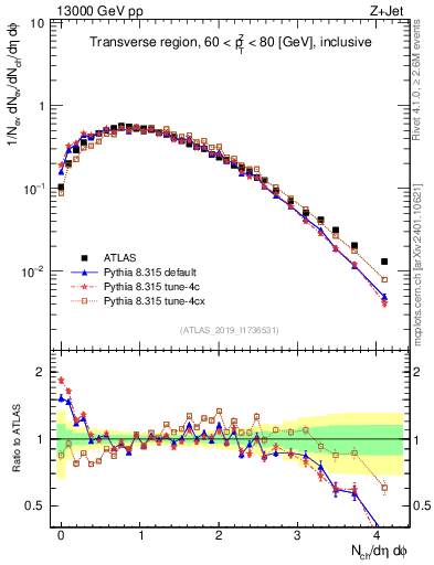 Plot of nch in 13000 GeV pp collisions