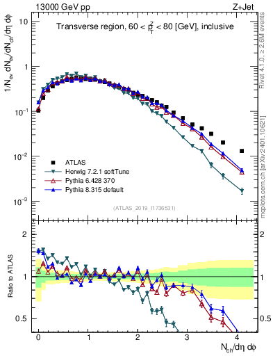 Plot of nch in 13000 GeV pp collisions
