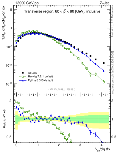 Plot of nch in 13000 GeV pp collisions