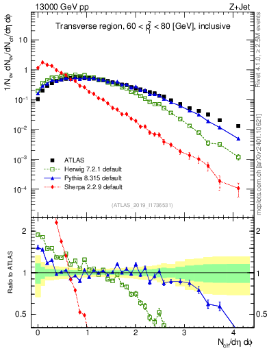 Plot of nch in 13000 GeV pp collisions