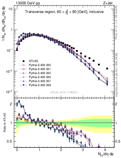 Plot of nch in 13000 GeV pp collisions