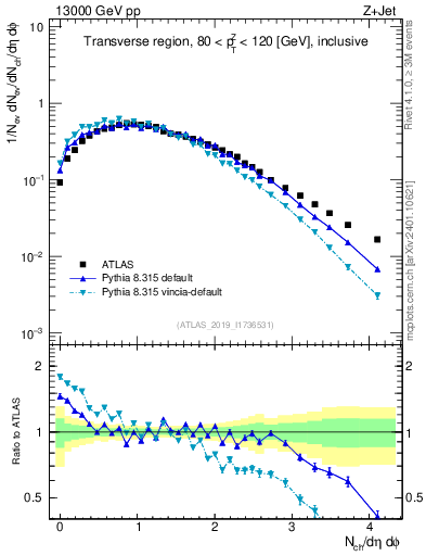 Plot of nch in 13000 GeV pp collisions