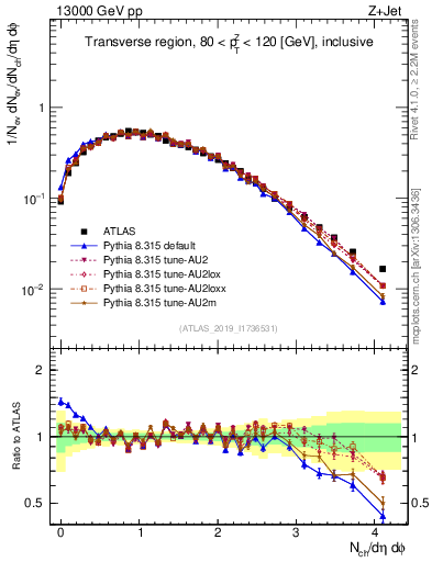 Plot of nch in 13000 GeV pp collisions