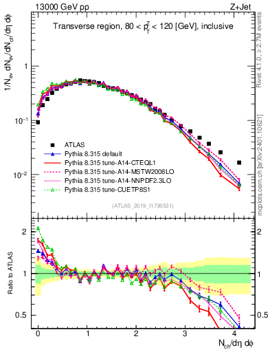 Plot of nch in 13000 GeV pp collisions