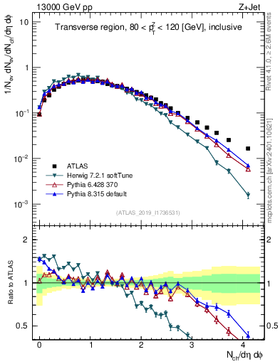 Plot of nch in 13000 GeV pp collisions
