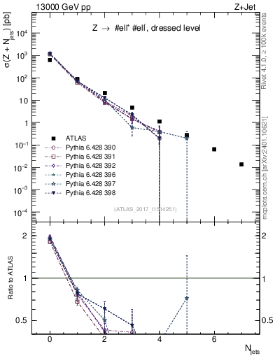 Plot of njets in 13000 GeV pp collisions