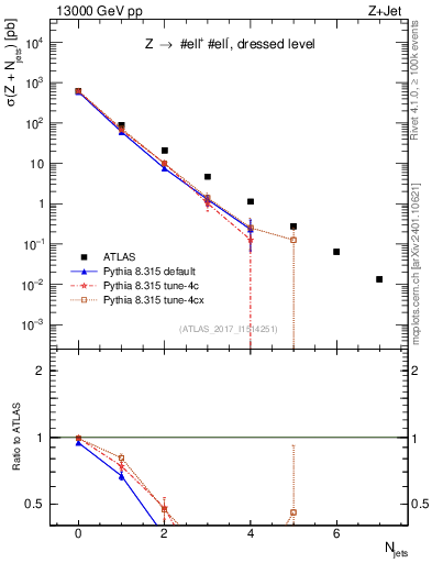 Plot of njets in 13000 GeV pp collisions