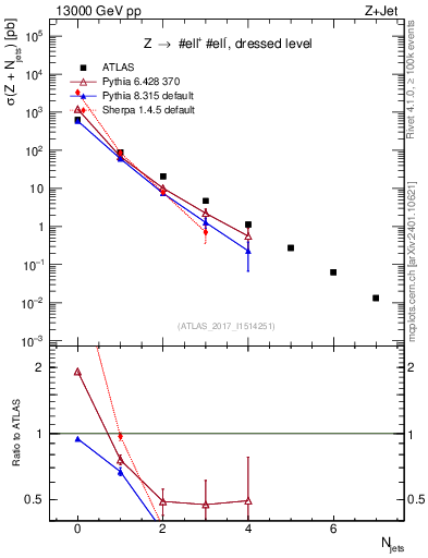 Plot of njets in 13000 GeV pp collisions