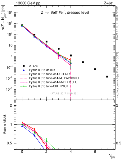 Plot of njets in 13000 GeV pp collisions