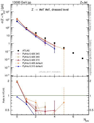 Plot of njets in 13000 GeV pp collisions
