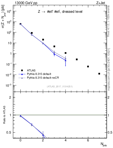 Plot of njets in 13000 GeV pp collisions