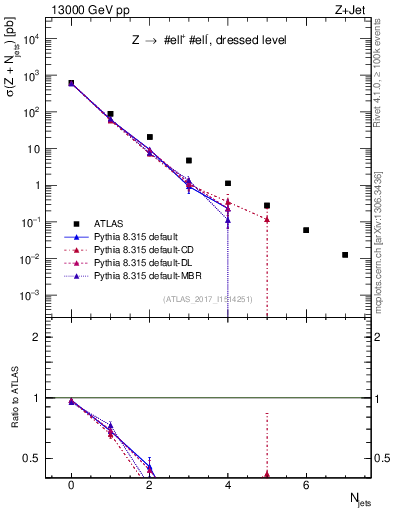Plot of njets in 13000 GeV pp collisions